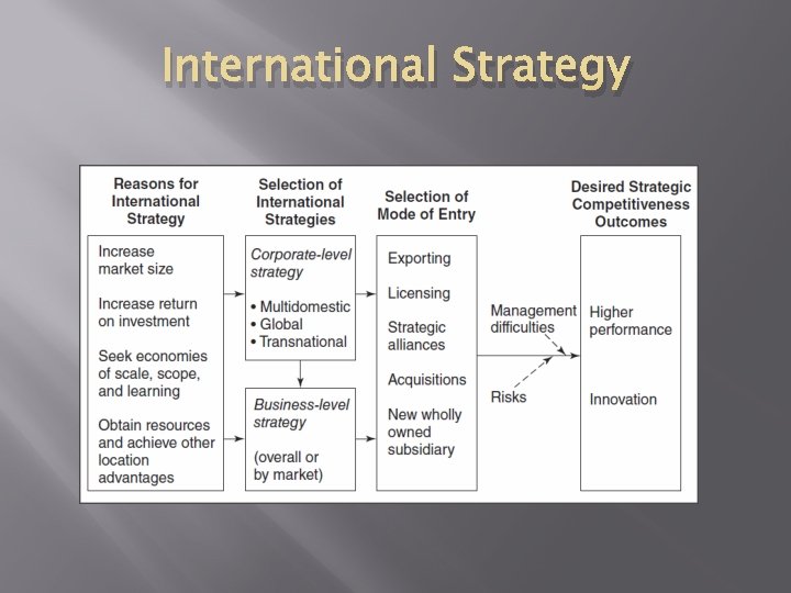 International Strategy 