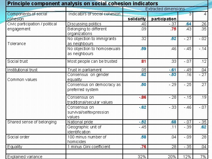 Principle component analysis on social cohesion indicators Extracted dimensions Components of social cohesion Civic