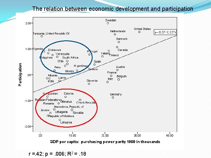 The relation between economic development and participation r =. 42; p =. 006; R