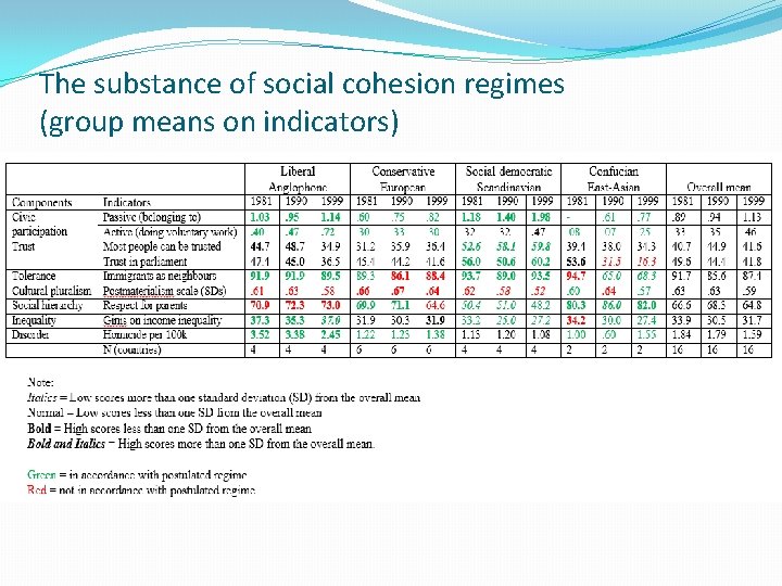 The substance of social cohesion regimes (group means on indicators) 