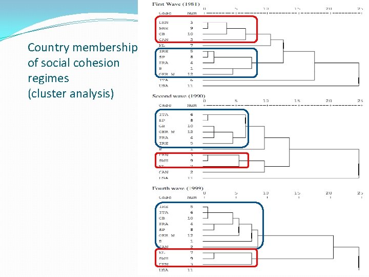 Country membership of social cohesion regimes (cluster analysis) 