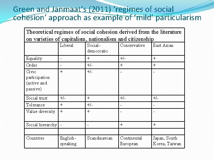 Green and Janmaat’s (2011) ‘regimes of social cohesion’ approach as example of ‘mild’ particularism