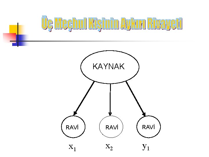 KAYNAK RAVİ x 1 RAVİ x 2 y 1 