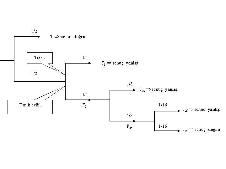 1/2 Tanık T sonuç: doğru 1/4 F 1 sonuç: yanlış 1/2 1/8 1/4 Tanık