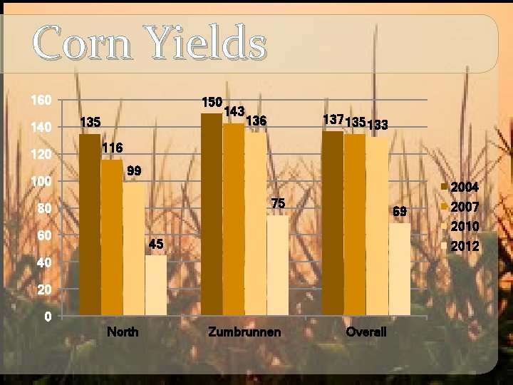 Corn Yields 160 140 120 100 150 135 143 137 135 133 136 116
