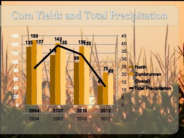 Corn Yields and Total Precipitation 160 140 150 135 137 143 135 45 136