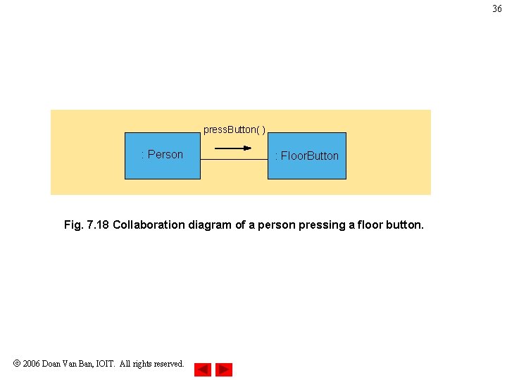 36 press. Button( ) : Person : Floor. Button Fig. 7. 18 Collaboration diagram 36 press. Button( ) : Person : Floor. Button Fig. 7. 18 Collaboration diagram