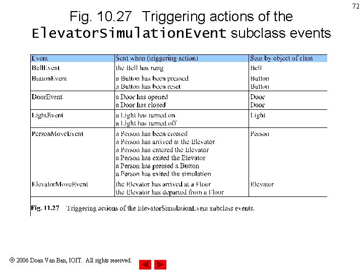 Fig. 10. 27 Triggering actions of the Elevator. Simulation. Event subclass events 2006 Doan Fig. 10. 27 Triggering actions of the Elevator. Simulation. Event subclass events 2006 Doan
