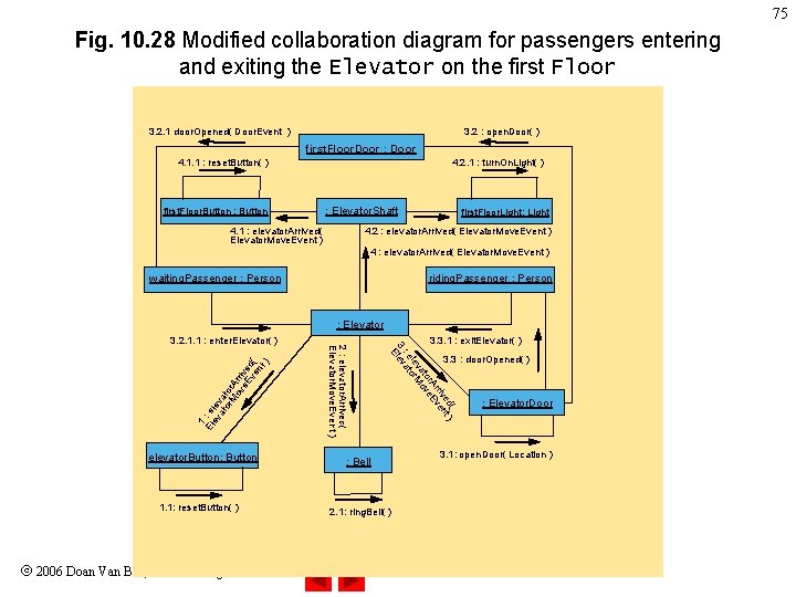 75 Fig. 10. 28 Modified collaboration diagram for passengers entering and exiting the Elevator 75 Fig. 10. 28 Modified collaboration diagram for passengers entering and exiting the Elevator
