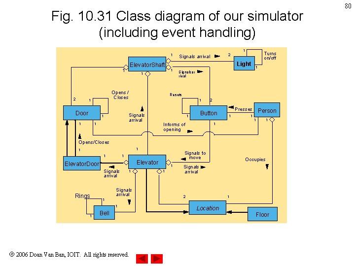 Fig. 10. 31 Class diagram of our simulator (including event handling) 1 1 2 Fig. 10. 31 Class diagram of our simulator (including event handling) 1 1 2