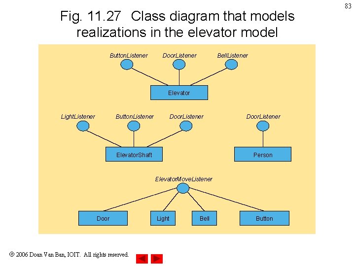 Fig. 11. 27 Class diagram that models realizations in the elevator model Button. Listener Fig. 11. 27 Class diagram that models realizations in the elevator model Button. Listener