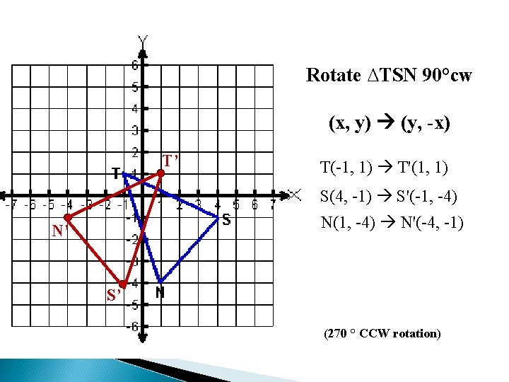Rotate ∆TSN 90°cw (x, y) (y, -x) T’ T(-1, 1) T'(1, 1) S(4, -1) Rotate ∆TSN 90°cw (x, y) (y, -x) T’ T(-1, 1) T'(1, 1) S(4, -1)