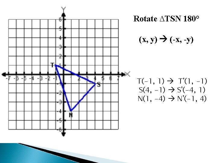 Rotate ∆TSN 180° (x, y) (-x, -y) T(-1, 1) T'(1, -1) S(4, -1) S'(-4, Rotate ∆TSN 180° (x, y) (-x, -y) T(-1, 1) T'(1, -1) S(4, -1) S'(-4,