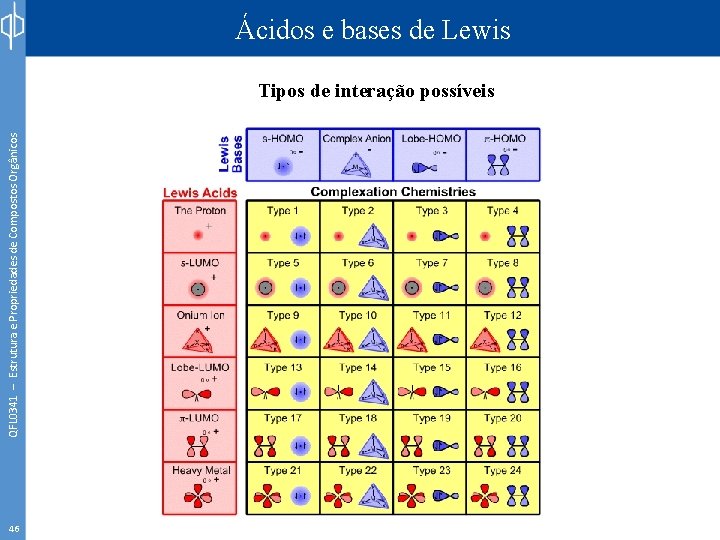 QFL 0341 – Estrutura e Propriedades de Compostos Orgânicos Ácidos e bases de Lewis