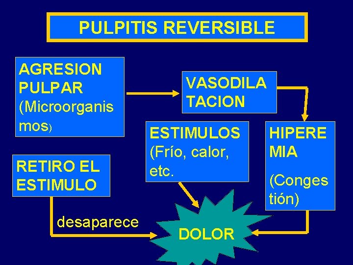 PULPITIS REVERSIBLE AGRESION PULPAR (Microorganis mos) RETIRO EL ESTIMULO desaparece VASODILA TACION ESTIMULOS (Frío,
