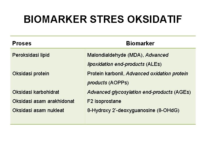 BIOMARKER STRES OKSIDATIF Proses Peroksidasi lipid Biomarker Malondialdehyde (MDA), Advanced lipoxidation end-products (ALEs) Oksidasi