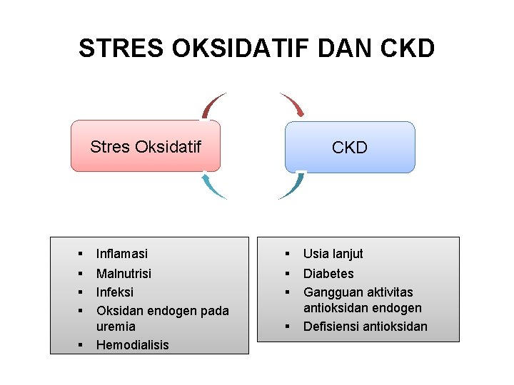 STRES OKSIDATIF DAN CKD Stres Oksidatif CKD § Inflamasi § Usia lanjut § §