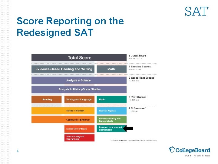 Score Reporting on the Redesigned SAT 4 © 2015 The College Board 