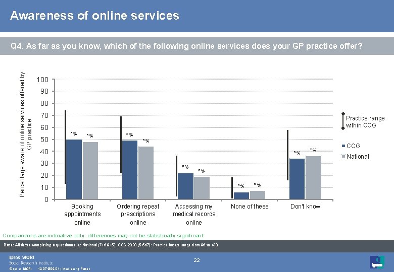 Awareness of online services Percentage aware of online services offered by GP practice Q