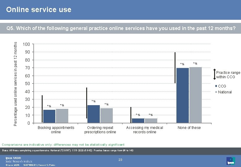 Online service use Percentage used online services in past 12 months Q 5. Which