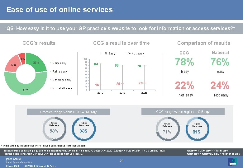 Ease of use of online services Q 6. How easy is it to use