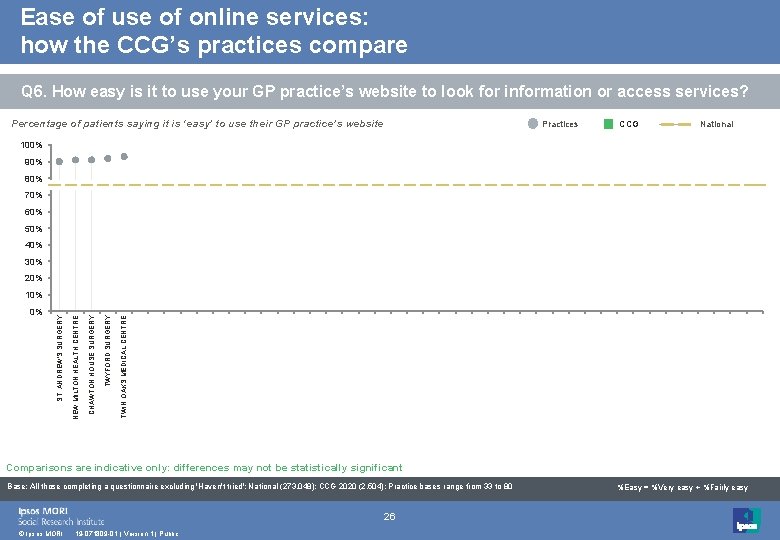 Ease of use of online services: how the CCG’s practices compare Q 6. How