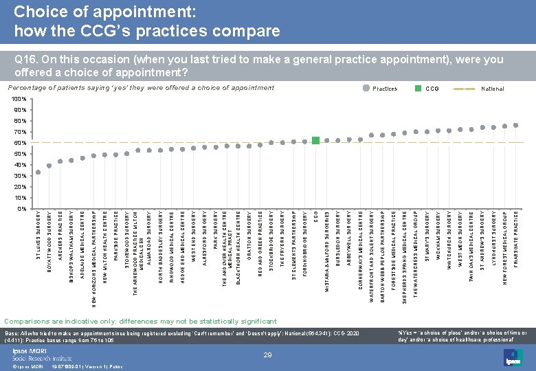 0% © Ipsos MORI 19 -071809 -01 | Version 1 | Public 29 Base: