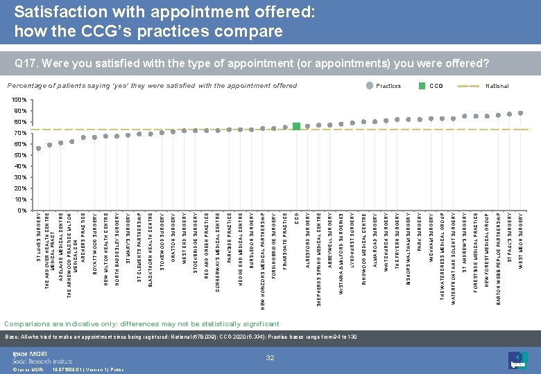 ST LUKES SURGERY 0% © Ipsos MORI 19 -071809 -01 | Version 1 |