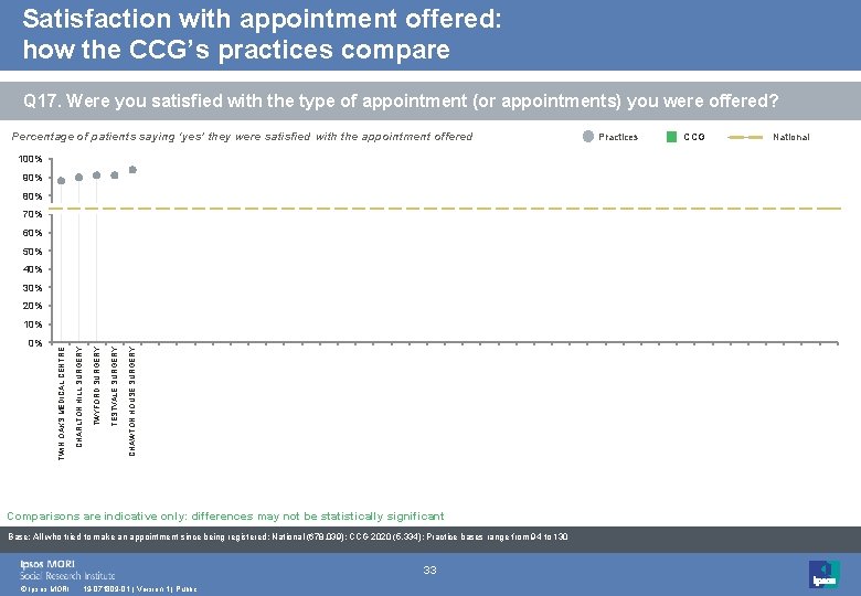 Satisfaction with appointment offered: how the CCG’s practices compare Q 17. Were you satisfied