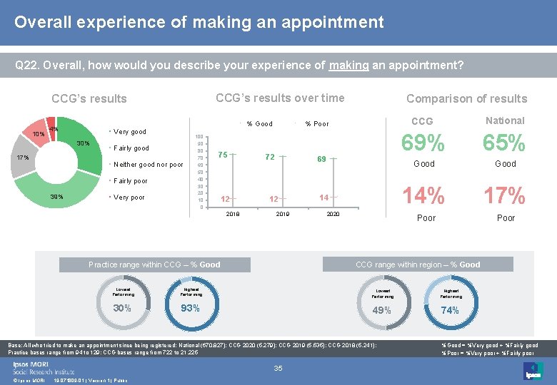 Overall experience of making an appointment Q 22. Overall, how would you describe your