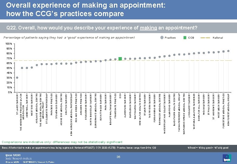 ST LUKES SURGERY 0% © Ipsos MORI 19 -071809 -01 | Version 1 |