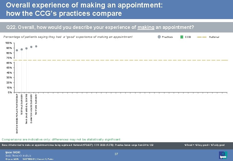 Overall experience of making an appointment: how the CCG’s practices compare Q 22. Overall,