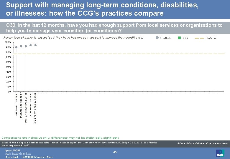 Support with managing long-term conditions, disabilities, or illnesses: how the CCG’s practices compare Q