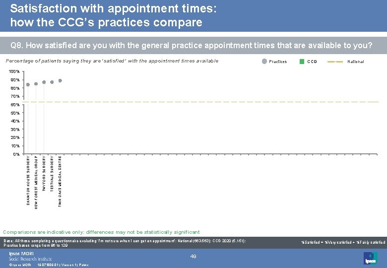 Satisfaction with appointment times: how the CCG’s practices compare Q 8. How satisfied are