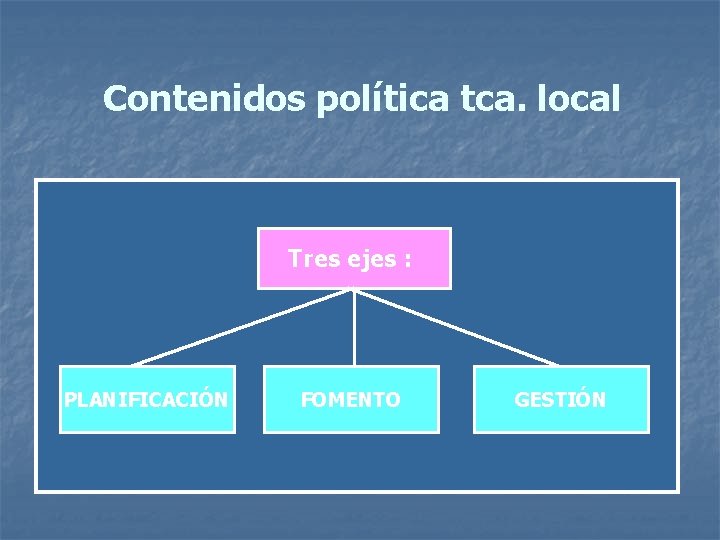 Contenidos política tca. local Tres ejes : PLANIFICACIÓN FOMENTO GESTIÓN 