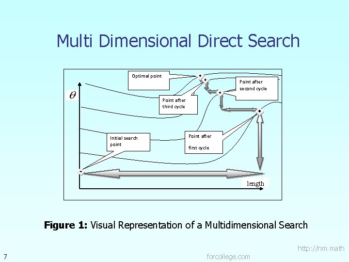 Multi Dimensional Direct Search Optimal point Point after second cycle Point after third cycle