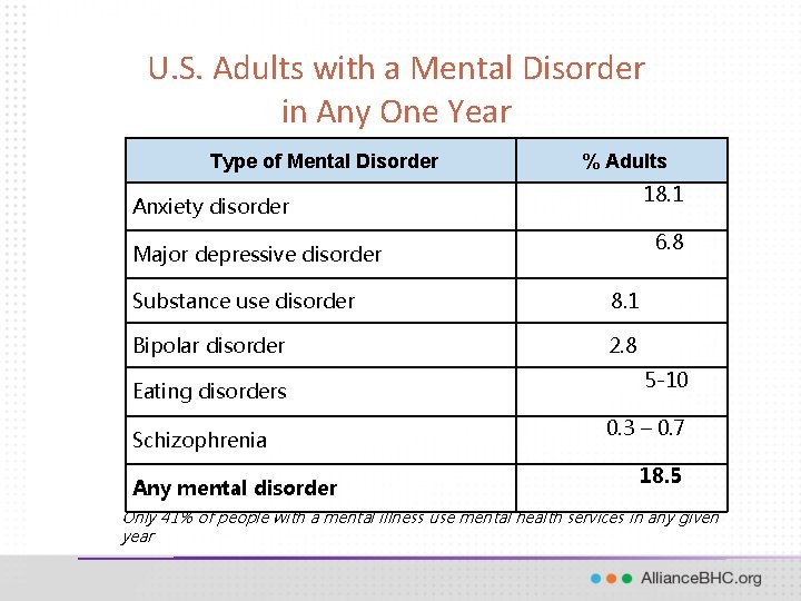 U. S. Adults with a Mental Disorder in Any One Year Type of Mental