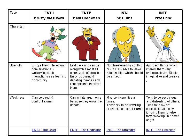Type ENTJ Krusty the Clown ENTP Kent Brockman INTJ Mr Burns INTP Prof Frink