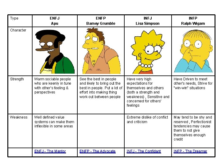 Type ENFJ Apu ENFP Barney Grumble INFJ Lisa Simpson INFP Ralph Wigam See the