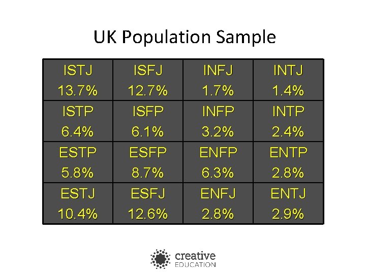 UK Population Sample ISTJ 13. 7% ISTP 6. 4% ESTP 5. 8% ESTJ 10.