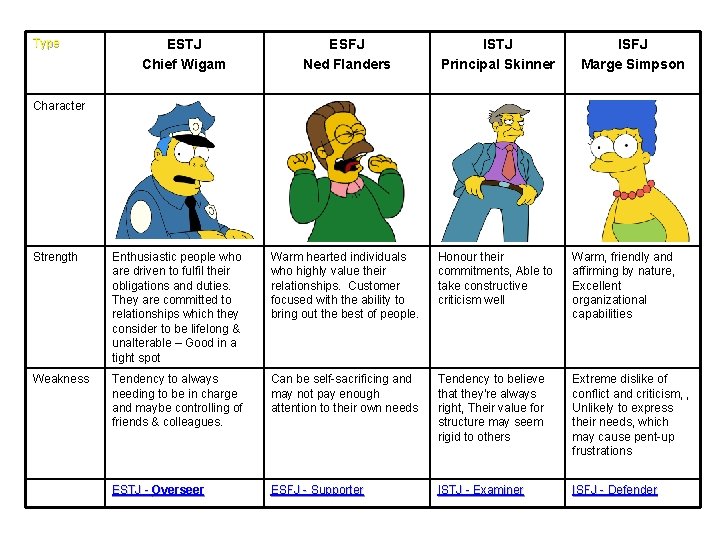 Type ESTJ Chief Wigam ESFJ Ned Flanders ISTJ Principal Skinner ISFJ Marge Simpson Character