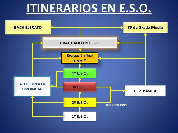 ITINERARIOS EN E. S. O. BACHILLERATO FP de Grado Medio GRADUADO EN E. S.