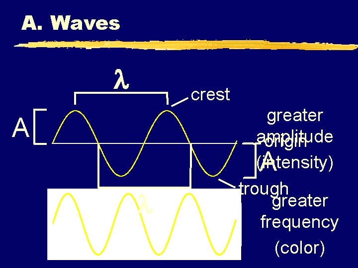 A. Waves crest A greater amplitude origin (intensity) A trough greater frequency (color) 