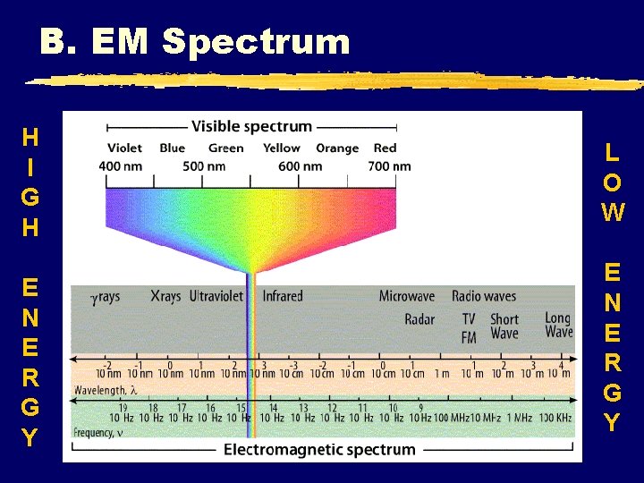 B. EM Spectrum H I G H E N E R G Y L