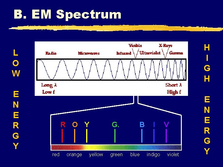 B. EM Spectrum H I G H L O W E N E R