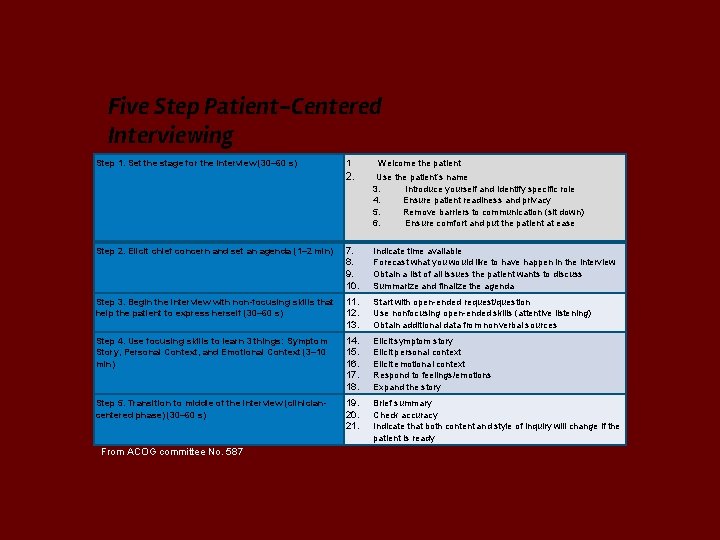 Five Step Patient-Centered Interviewing Step 1. Set the stage for the interview (30– 60