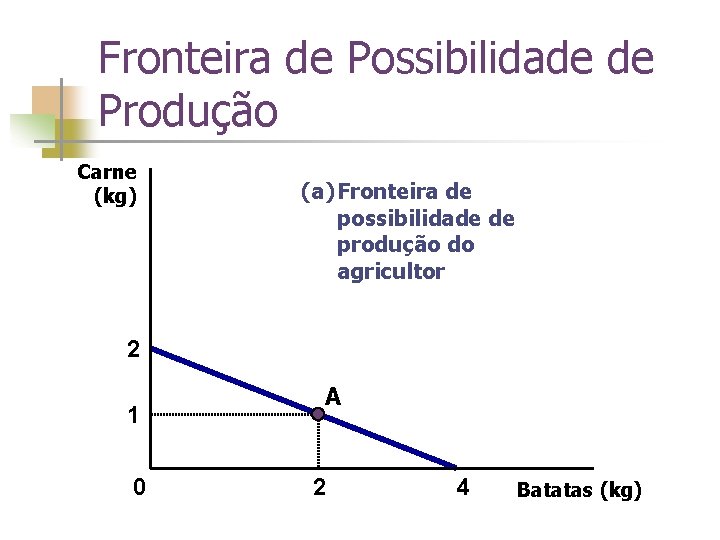 Fronteira de Possibilidade de Produção Carne (kg) (a) Fronteira de possibilidade de produção do