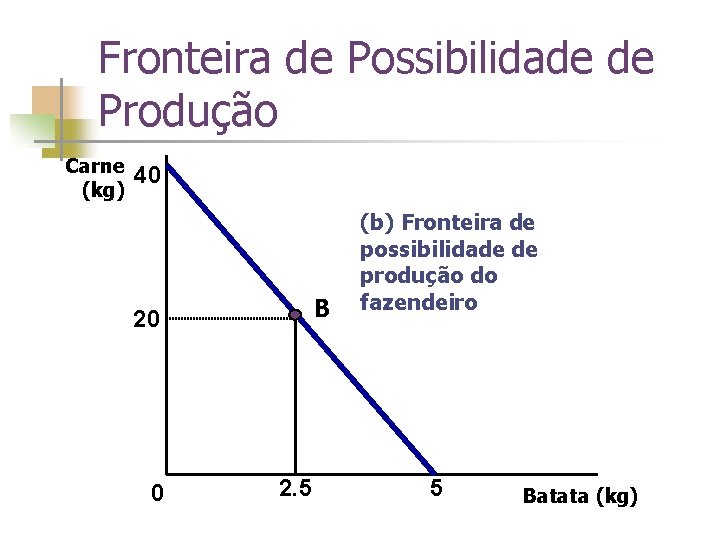 Fronteira de Possibilidade de Produção Carne (kg) 40 B 20 0 2. 5 (b)