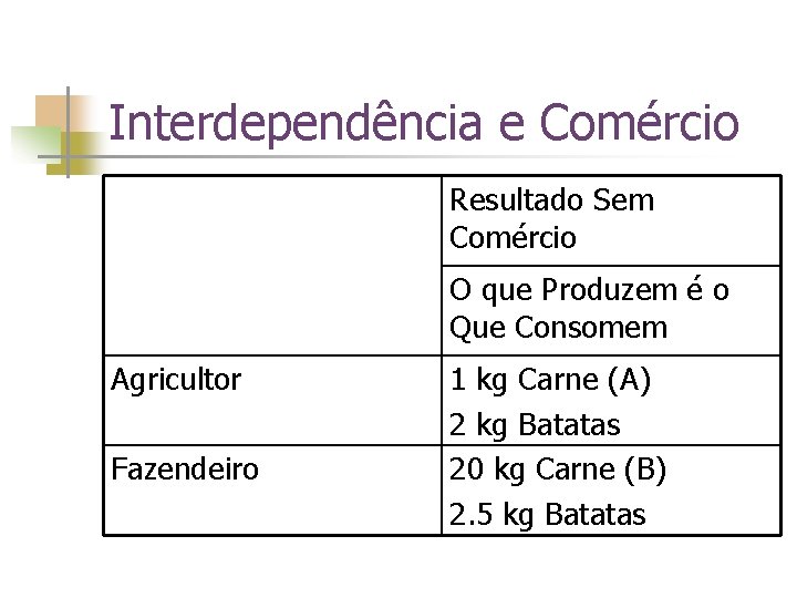 Interdependência e Comércio Resultado Sem Comércio O que Produzem é o Que Consomem Agricultor