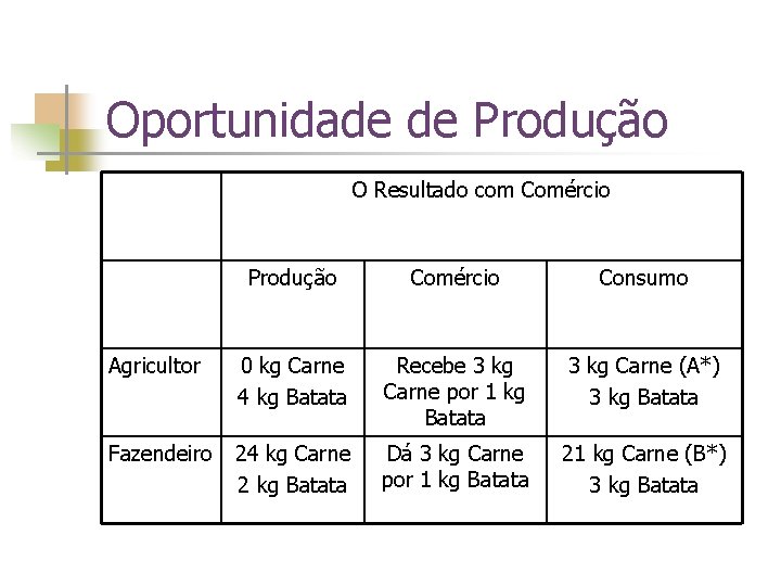 Oportunidade de Produção O Resultado com Comércio Produção Comércio Consumo Agricultor 0 kg Carne